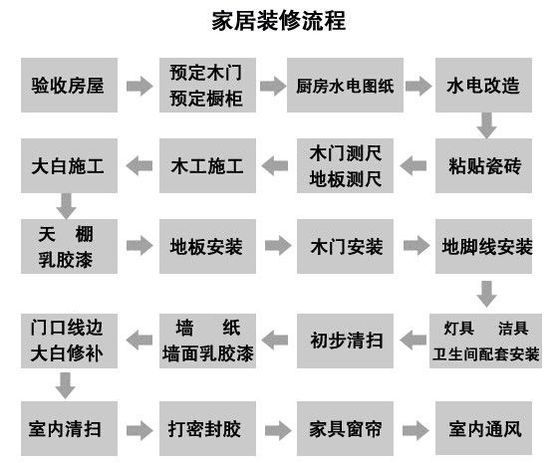 想弄清家装流程?有图有步骤