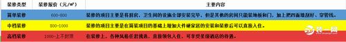 我家房屋装修，一平方米大概要多少钱？（附装修公司详细报价表）