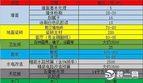 我家房屋裝修，一平方米大概要多少錢？（附裝修公司詳細報價表）