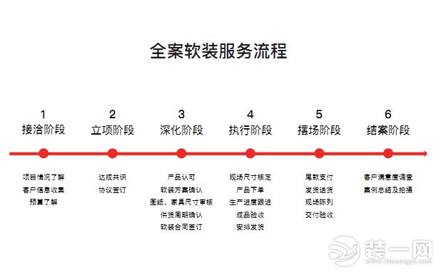 软装设计流程思维导图图片