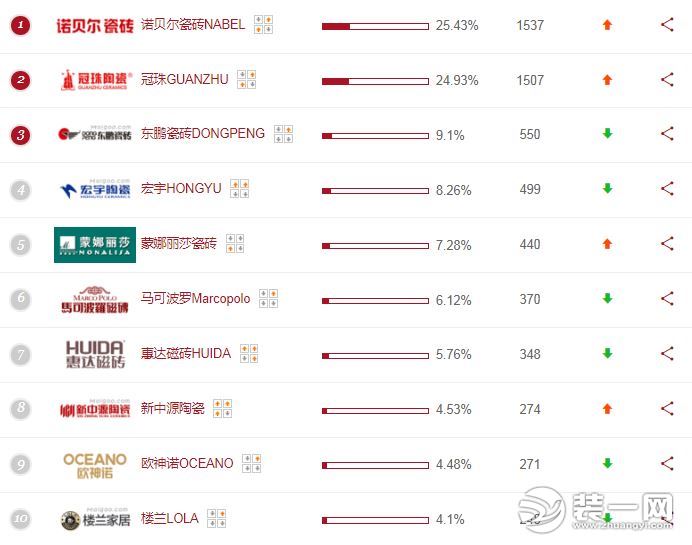 [瓷砖品牌排行]：十大品牌瓷砖一线品牌优质榜