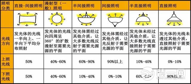 關于家裝燈光設計的避坑指南