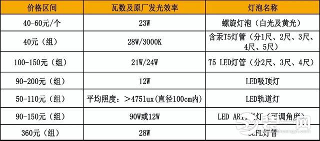 關于家裝燈光設計的避坑指南