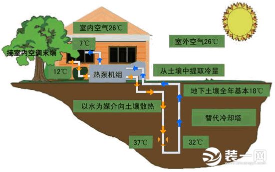 一到夏季，为什么地源热泵空调效果最好？【日新环境】