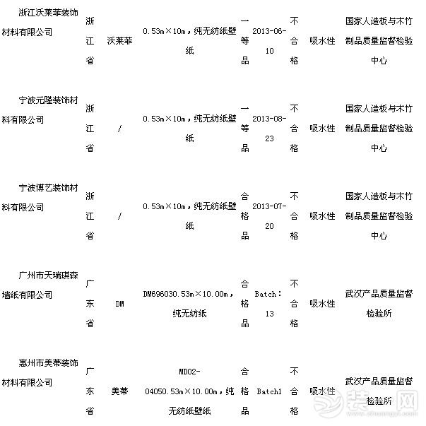 不合格壁纸产品名单