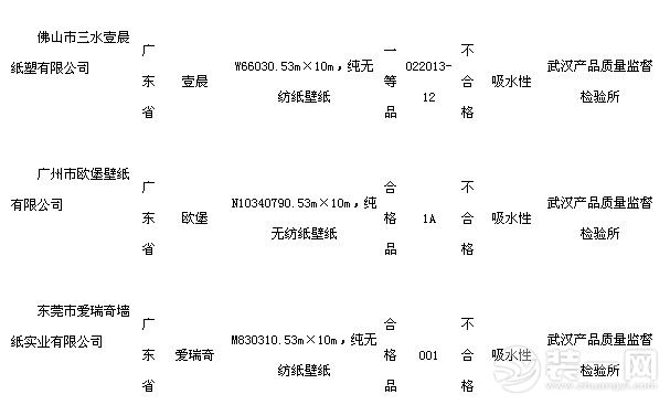 不合格壁纸产品名单