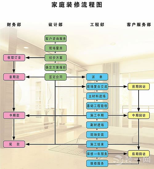 家庭装修量房流程图