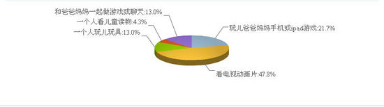 儿童放学后在家玩耍的情况调查