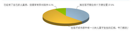 3-6岁宝宝拥有儿童房的比例不到10%