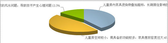 儿童房的装修、设计、家具布局是个紧要问题