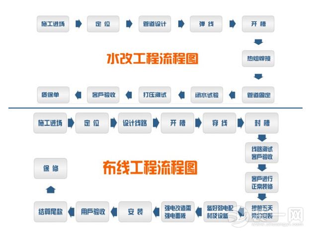 水电改造注意事项