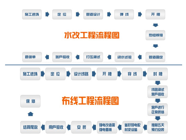 水电改造注意事项