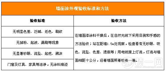 墙面涂料材料验收