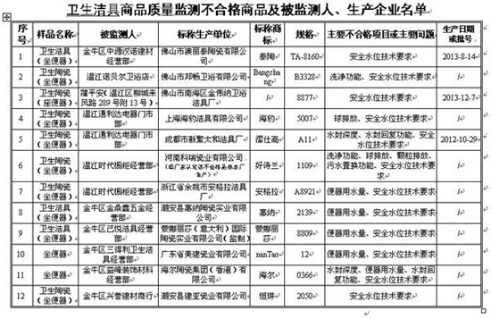 卫生洁具商品检查