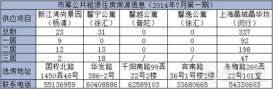 上海公租房申请地点