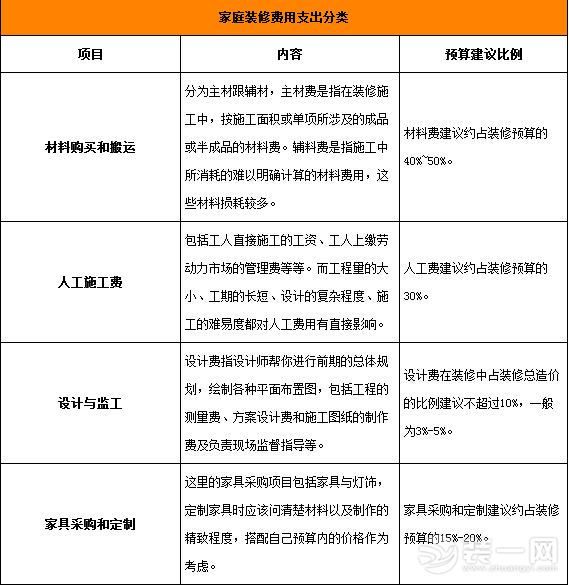 家庭装修费用支出分类