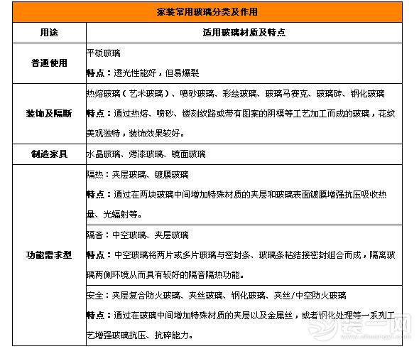 家装玻璃材质分类