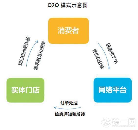 石家庄装饰装修公司 家装电商020模式