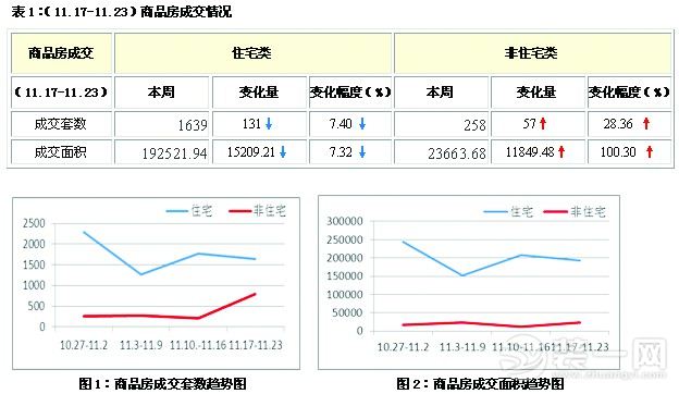 苏州楼市一周行情 商品房住宅成交套数趋势图