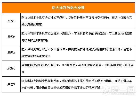 家居安全最佳防火处理方法 防火涂料选购之防火原理分析