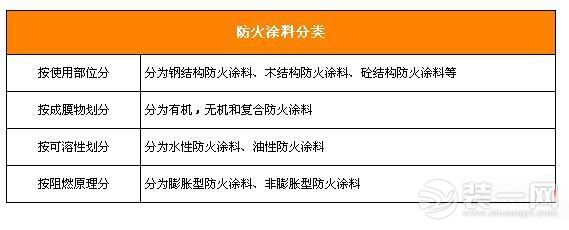 家居安全最佳防火处理方法 防火涂料选购之分类