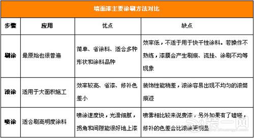 墙面刷漆方法对比