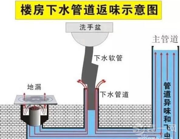 卫生间返臭