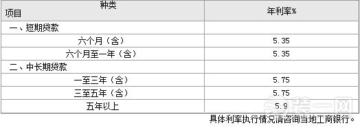 工商银行装修贷款利率