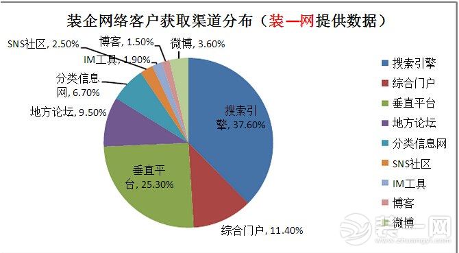 装饰公司客户获取渠道数据