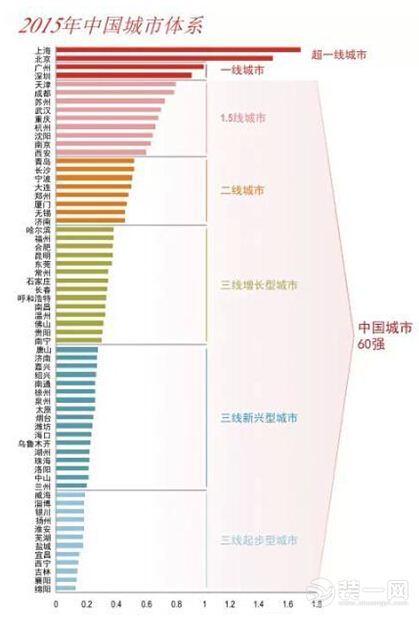 广州装修网 广州装修 2015中国城市60强出炉