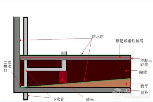 厨卫防水施工