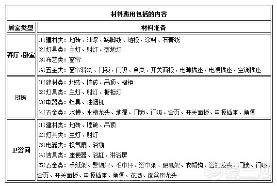 装修材料费内容