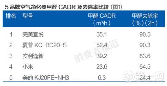 空气净化器能去除甲醛