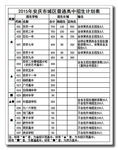 2015安庆城区普通高中招生计划表