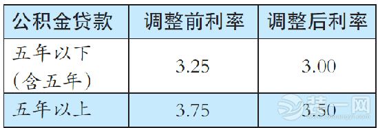  乌鲁木齐公积金贷款利率调整前后