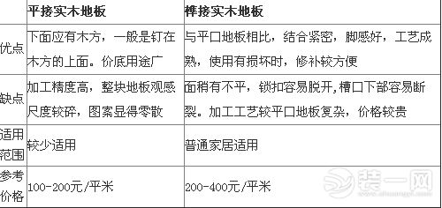 选材课堂开课啦 张家口装修网奉上实木地板选购攻略