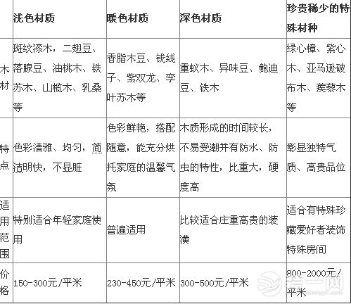 选材课堂开课啦 张家口装修网奉上实木地板选购攻略