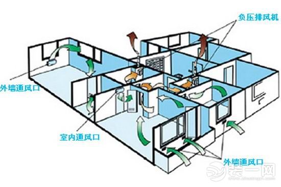 新风系统主要功能