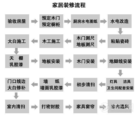 乌鲁木齐装修房子流程步骤 20个环节看完再装也不迟