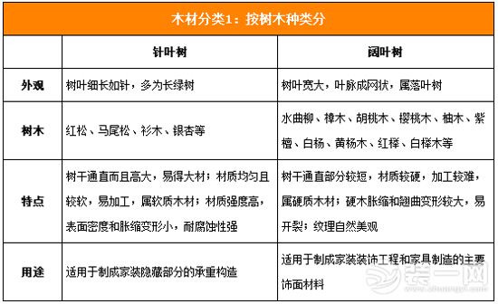  秋季装修中木材种类介绍和防干裂方法