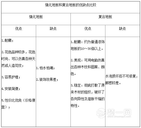 强化地板和复合地板的区别