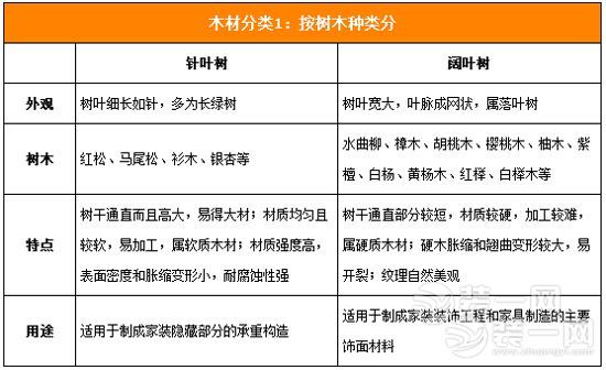  秋季装修中木材种类介绍和防干裂方法