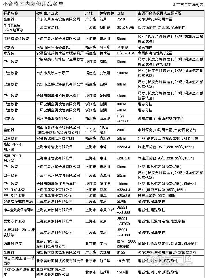 钦州装修资讯：北京工商局暴光不合格室内装修用品名单