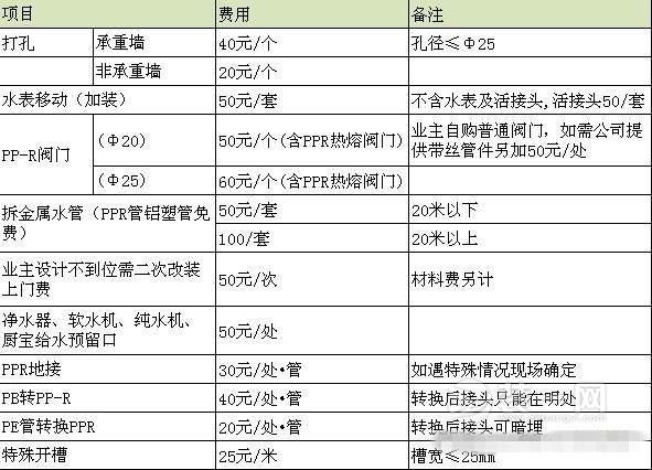 家庭装修水路改造价格