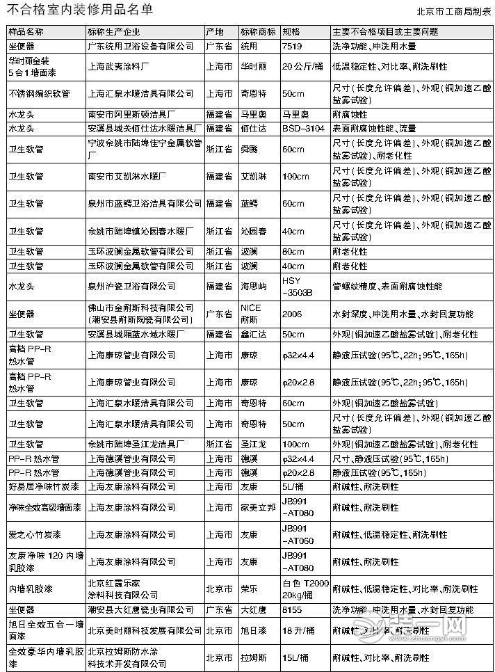 灵山装修：北京工商局暴光不合格室内装修用品名单