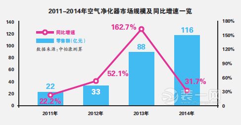 钦州装修：明年新国标实施 空气净化器的行业将洗牌