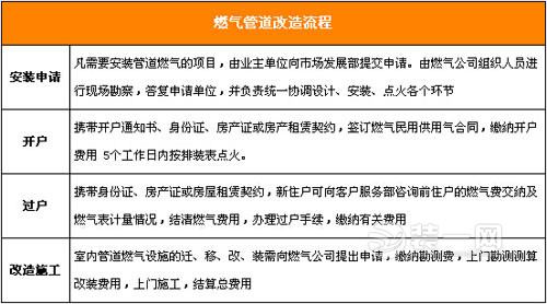  乌鲁木齐装修网详解燃气管道改造注意事项