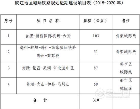 皖江地区城际铁路规划近期建设项目表（2015-2020 年）