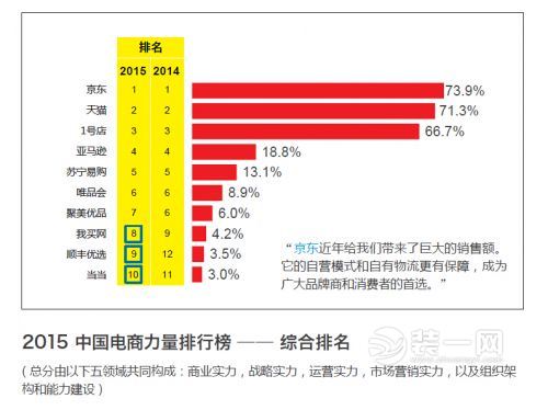 钦州装修资讯：2015中国O2O排名：京东居首 天猫第二