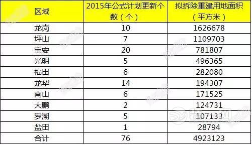 2015深圳计划旧改45个小区